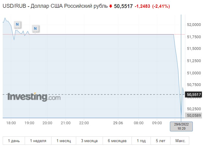 Доллар упал почти до 50 рублей. Евро дешевле 54 рублей